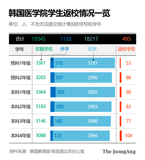 【图表:金映玉 记者】