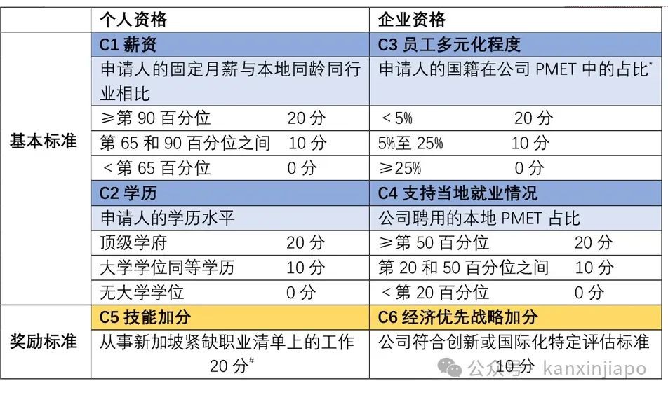 “想通过工作准证拿新加坡PR？EP或SP我有得选吗？”