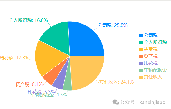 新加坡政府上半年收入飙升，企业所得税、拥车证和消费税齐齐大涨！