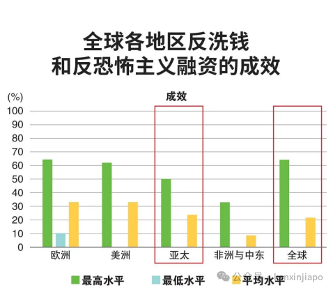 重磅!新加坡发布反洗钱策略;重点关注这些行业,非法资金再也进不来了