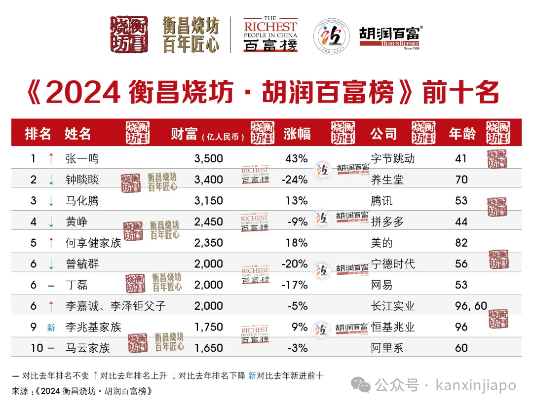 字节跳动创办人张一鸣荣登中国首富,常驻新加坡
