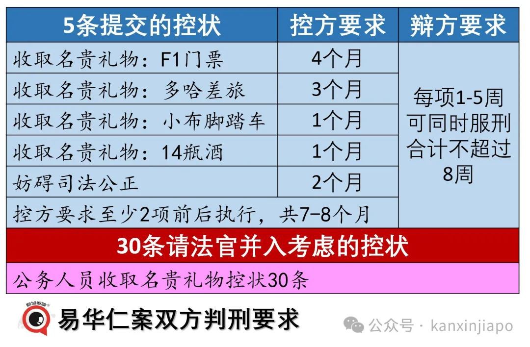 新加坡前部长收取贵重礼品被重判，刑期超出意料，下周入狱！