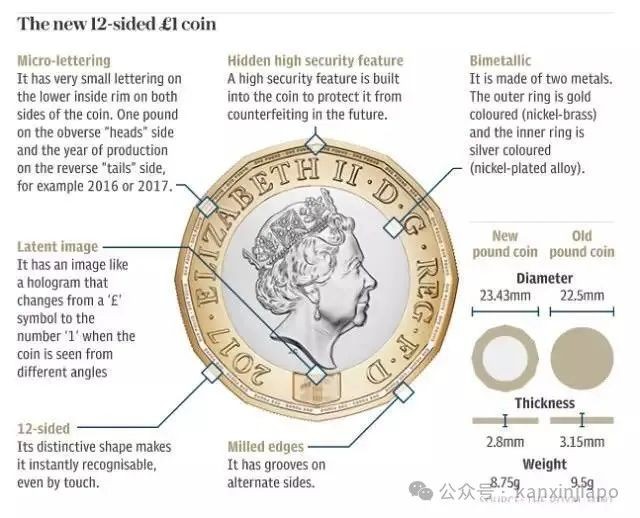 新币和英镑硬币惊人“撞脸”！