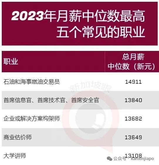 新加坡人力部：外籍员工没有抢本地人的饭碗！有81200个职位空缺，高薪工作都在这些行业