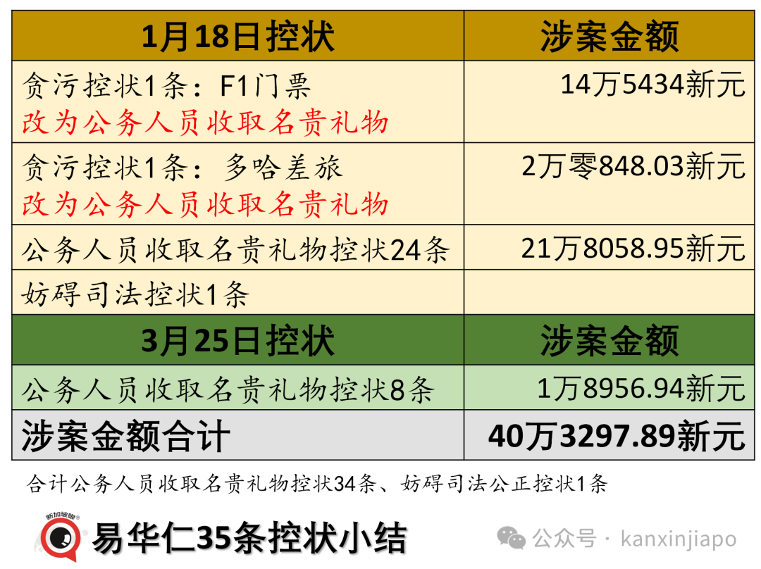 首例！新加坡部长收取名贵礼品罪名成立，铁定得坐牢！