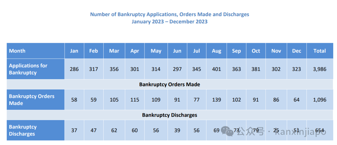 今年上半年，新加坡平均一天就有13个人申请破产！
